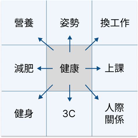 九宮格圖|曼陀羅九宮格思考法教學：獲取靈感的最佳工具(含3個。